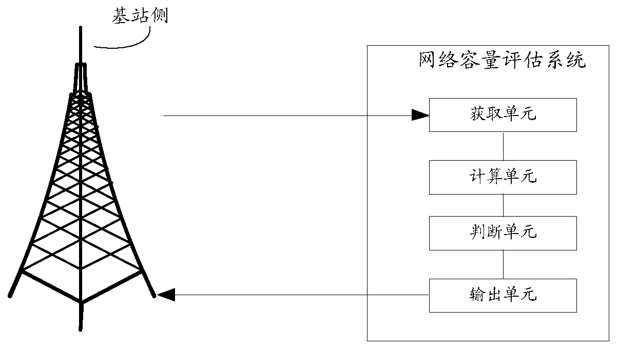 Network capacity evaluation method and device