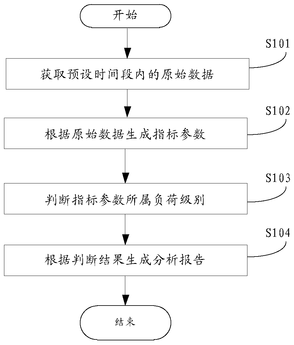 Network capacity evaluation method and device