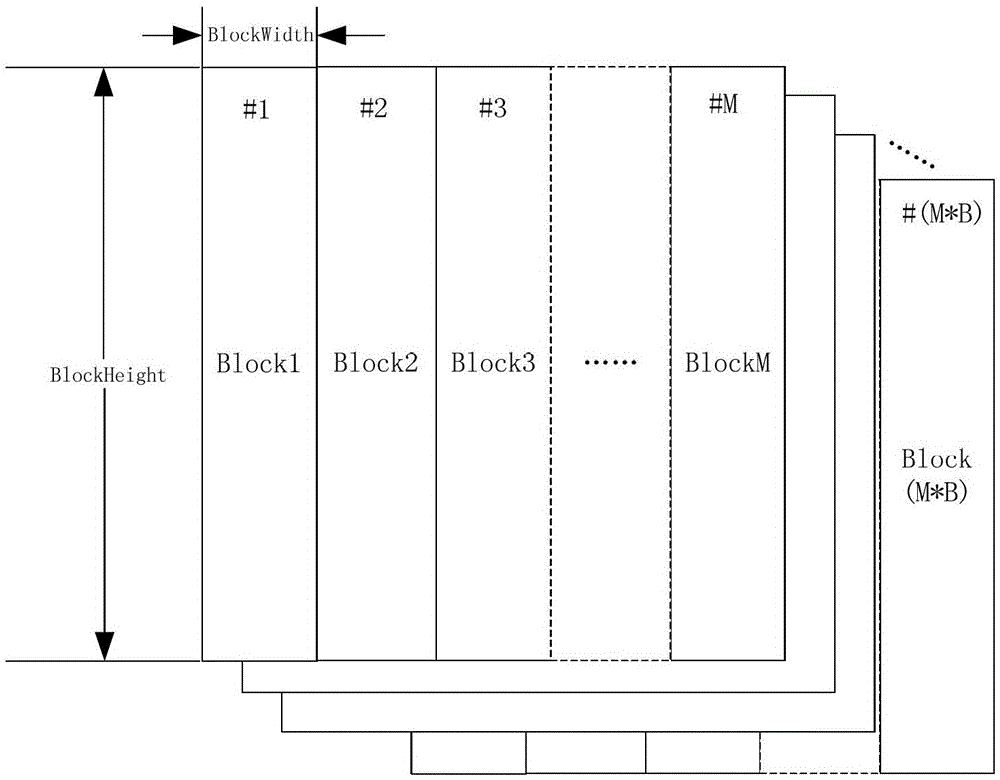 A kind of io double buffer interactive multi-core processing method for remote sensing image