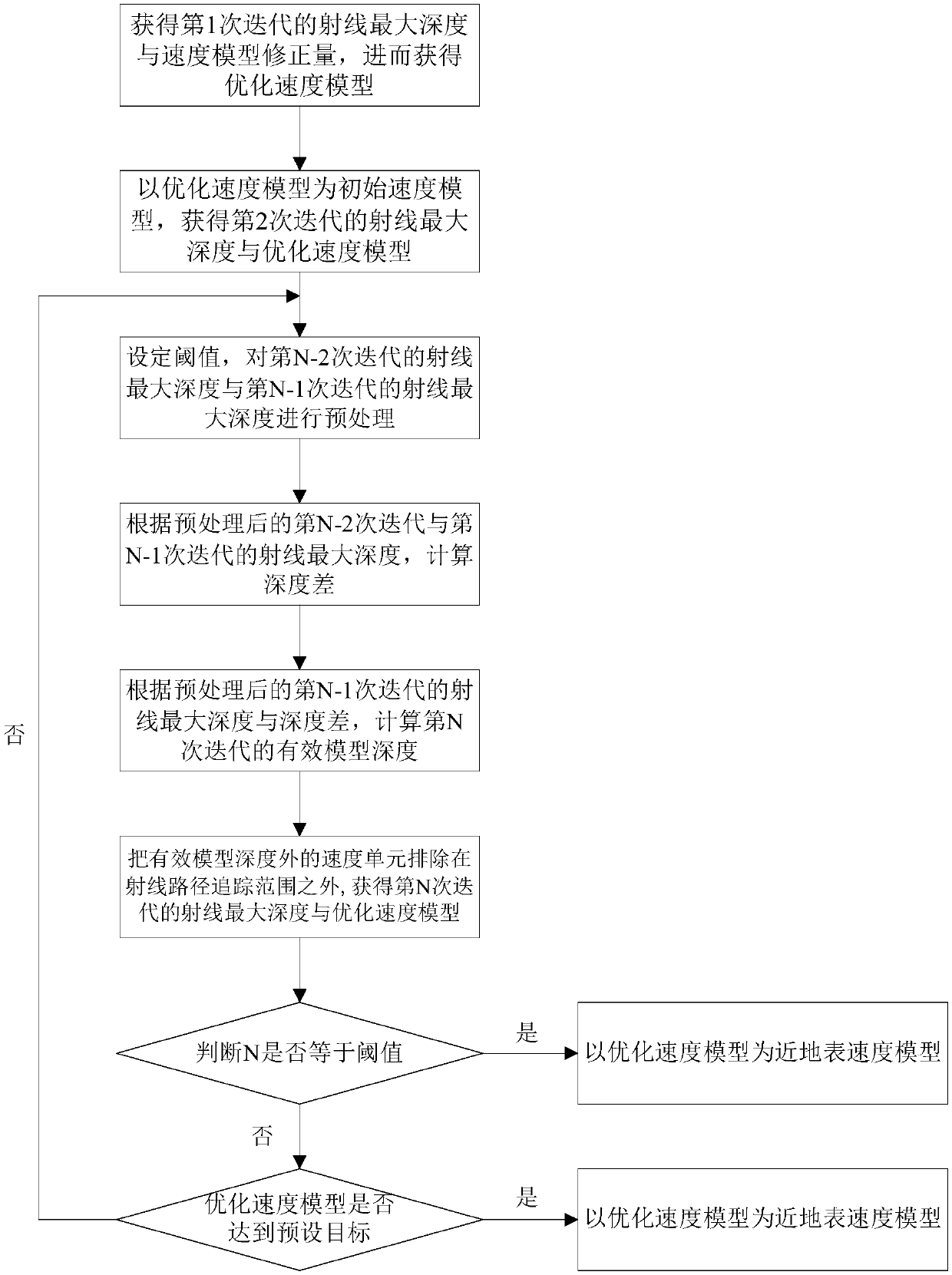 First arrival chromatography near-surface modeling effective model depth control method and system