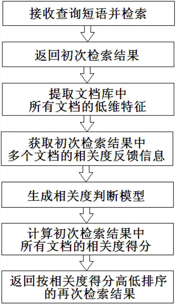 A search and sort method and system