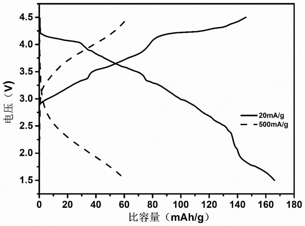 Preparation method of sodium ion transition metal oxide positive electrode material