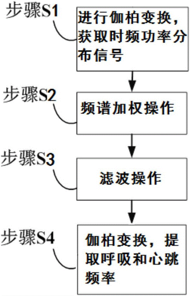 Gabor transformation based method and device for extracting and analyzing breathing and heartbeat signals