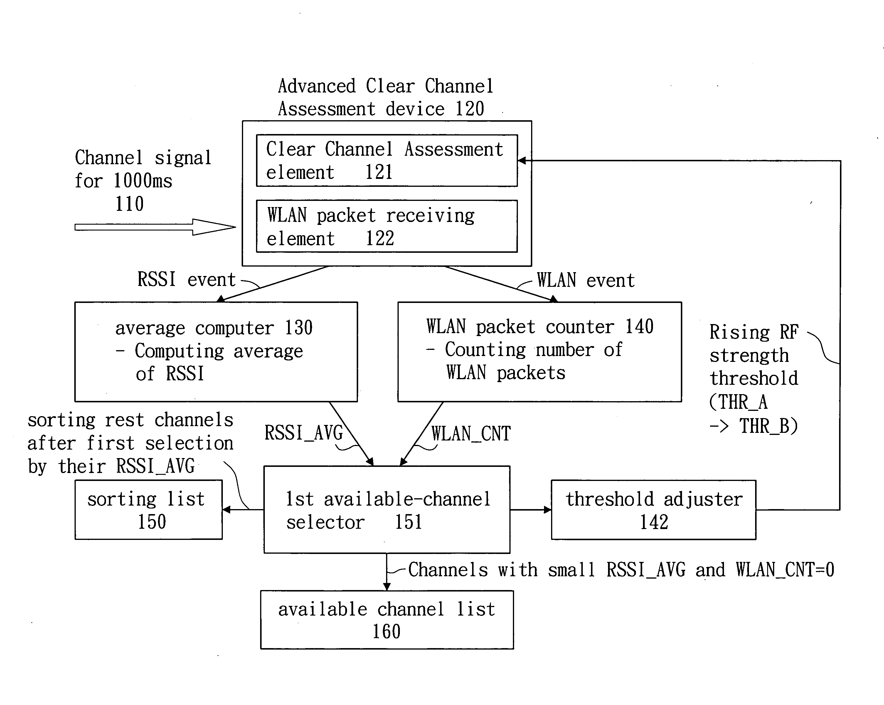 Cognitive radio system and method