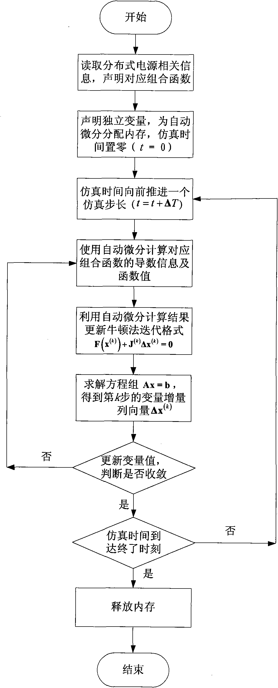 Transient simulation method of distributed power generation system based on automatic differentiation technology