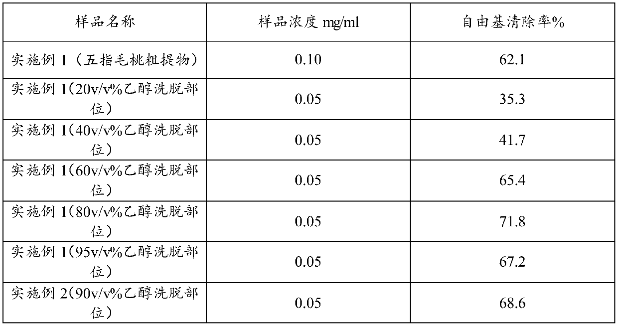 The application of five-finger peach and its extract