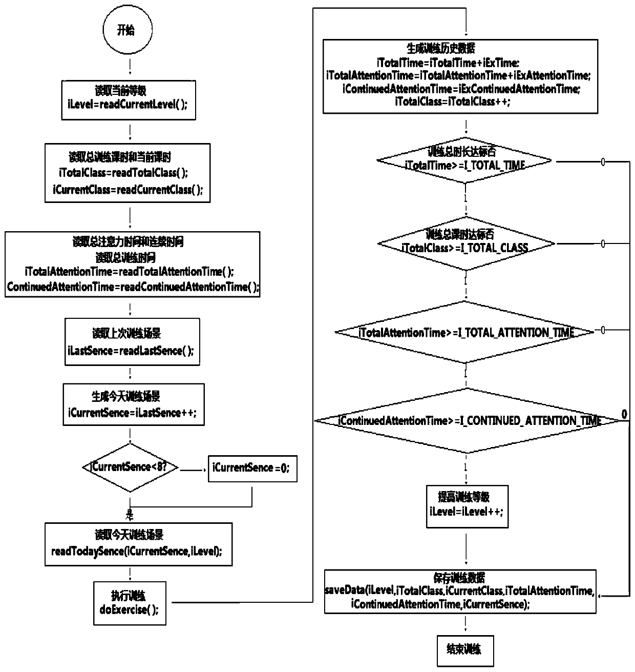 Incremental attention training method based on VR and eye tracker