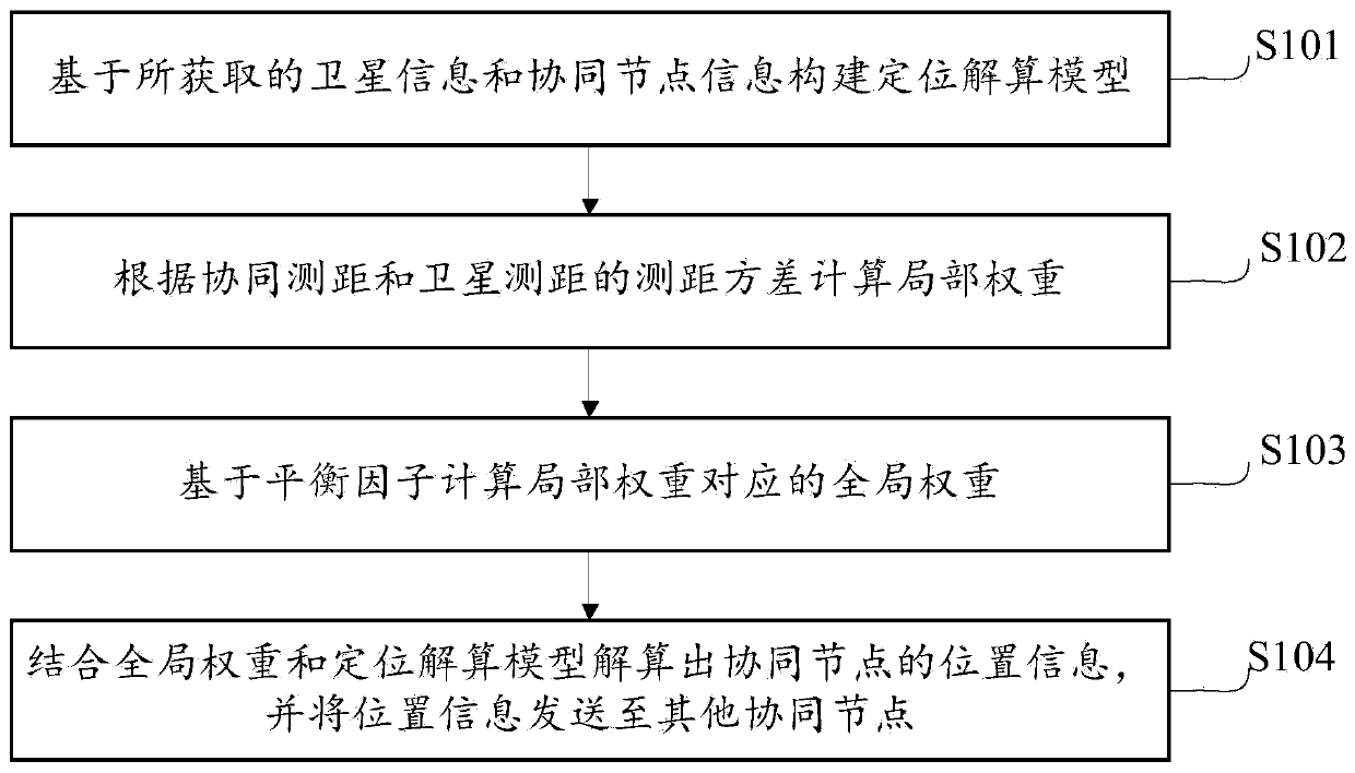 Cooperative positioning method and system based on balance factor weighted iteration and storage medium