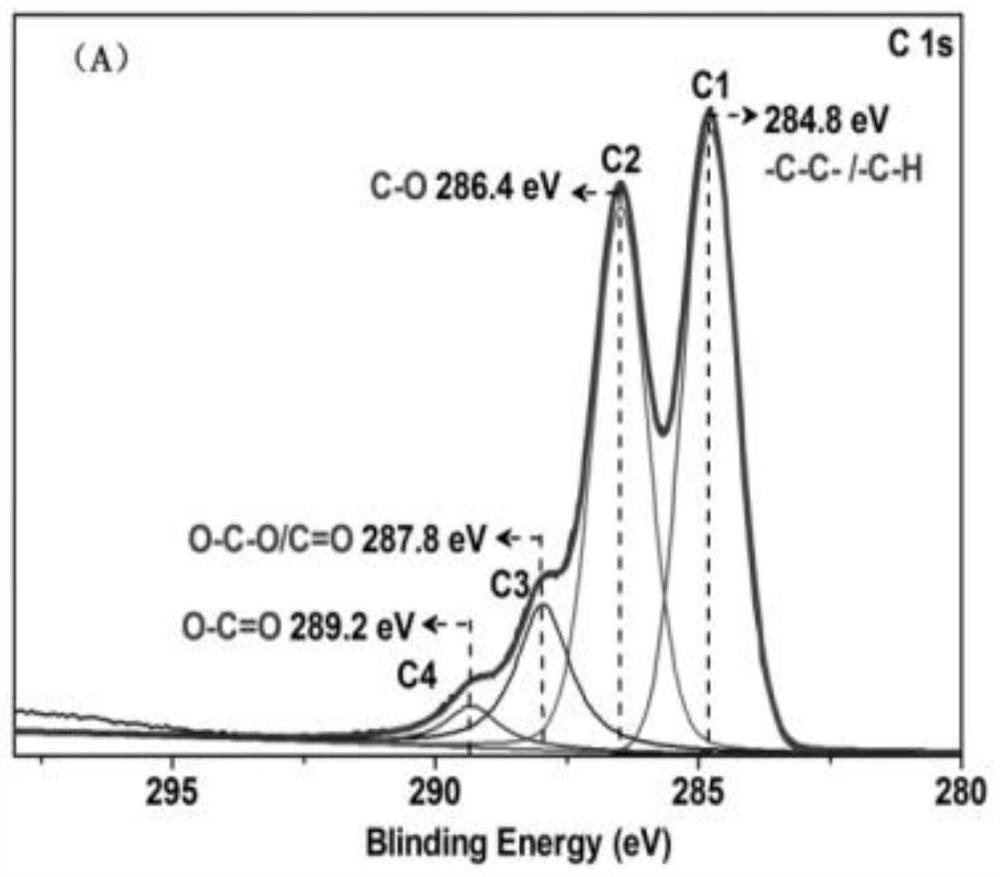 A kind of wood preservative modification treatment method and its application