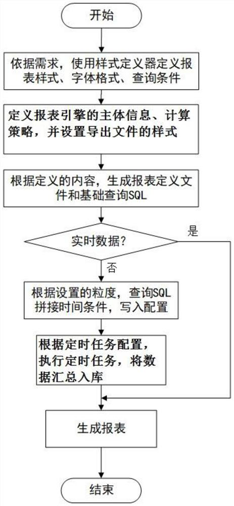 Visual configuration report generation method and system, electronic equipment and storage medium