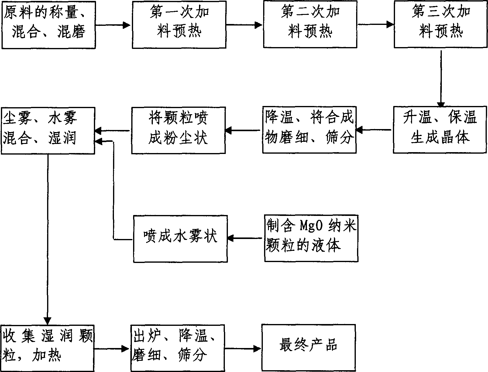 Doping and surface coating lithium nickel cobalt dioxide and its preparing method