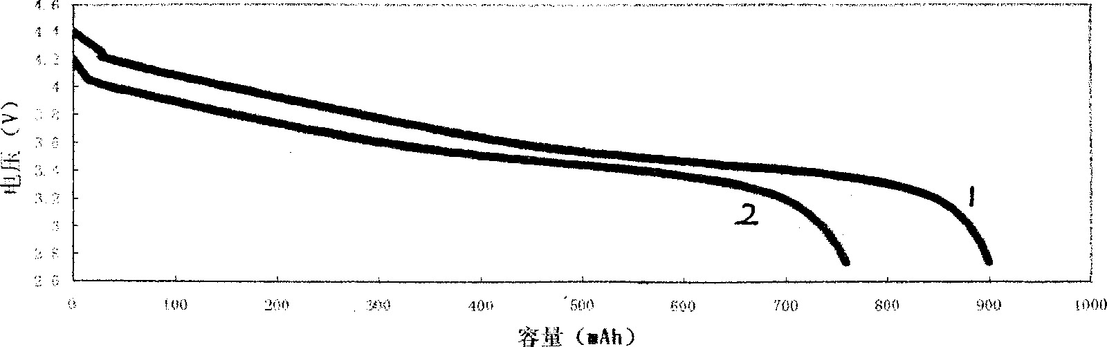 Doping and surface coating lithium nickel cobalt dioxide and its preparing method