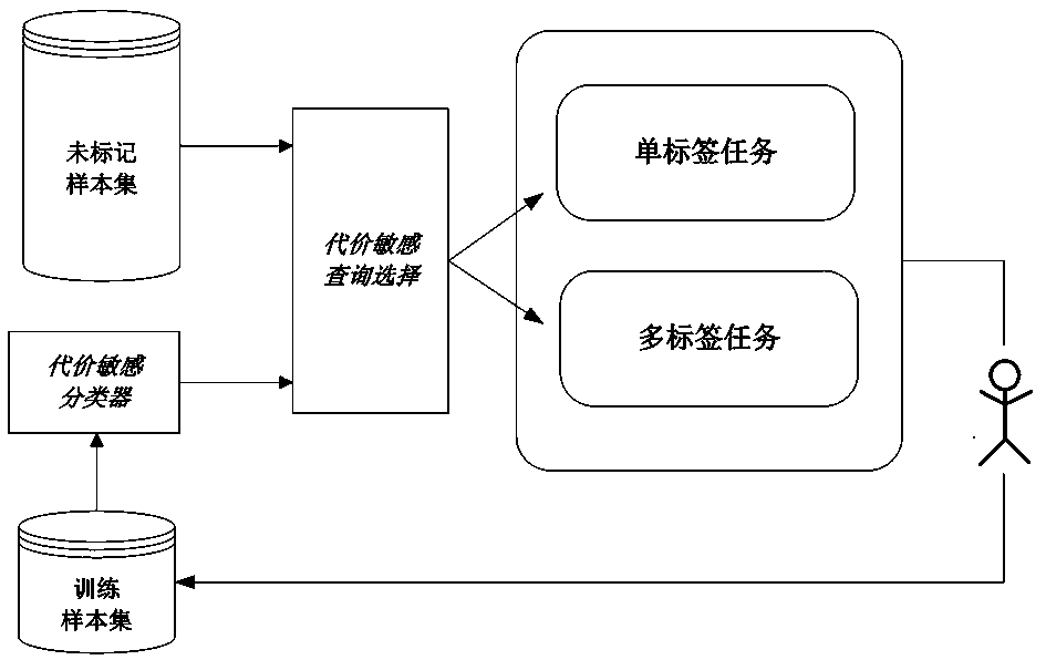 Multi-label classifier constructing method based on cost-sensitive active learning