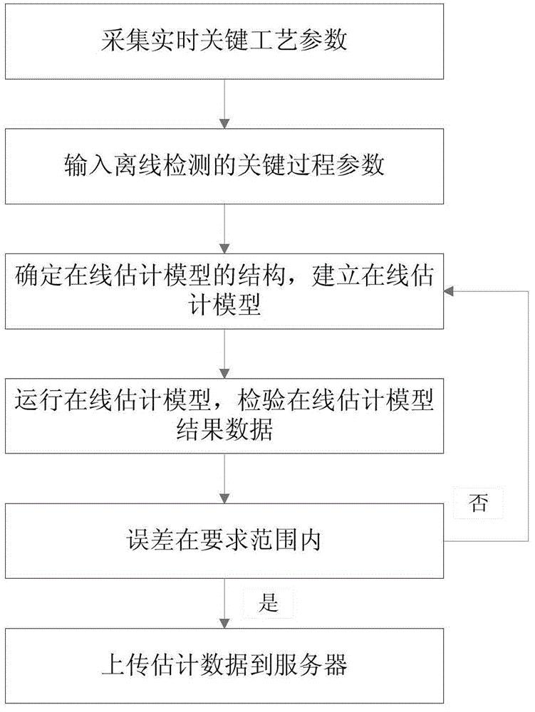 On-line Estimation Method of Oxygen-enriched Bottom-blowing Copper Smelting Process Parameters Based on Mixed Model