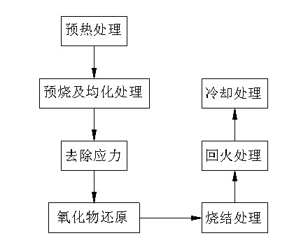 Integrated high-finish traceless injection molding die core and thermal treatment process thereof