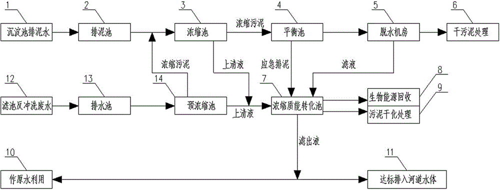 Mass-energy transformation treatment process for production wastewater