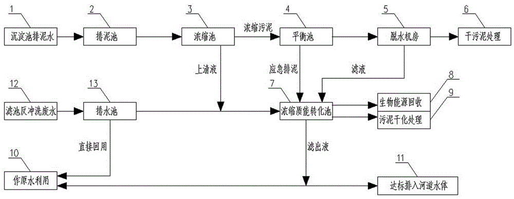 Mass-energy transformation treatment process for production wastewater