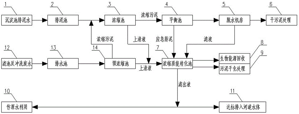 Mass-energy transformation treatment process for production wastewater