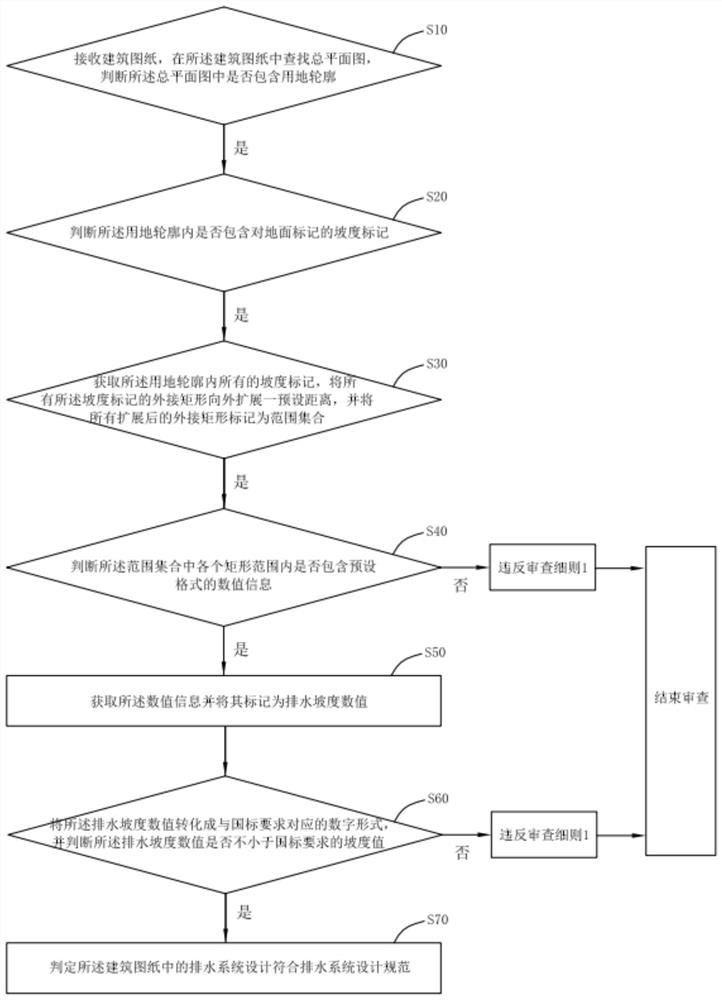 Method and device for examining drainage system design in architectural drawing