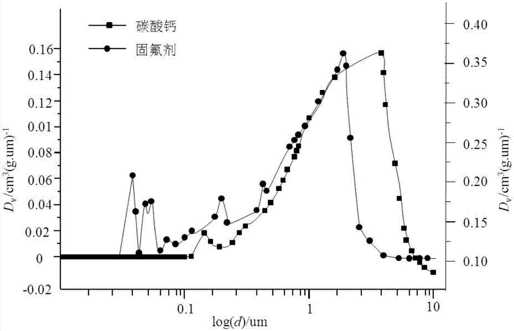 Fluoride solidifying agent for treating fluorine pollution caused by burning coal and preparation method and application method thereof