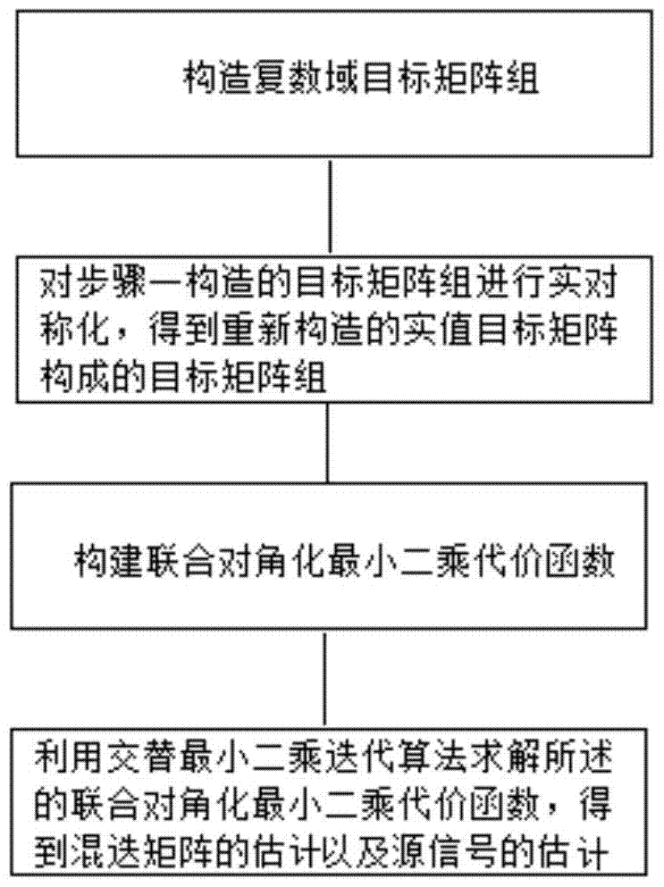 A Method of Blind Source Separation in Complex Domain