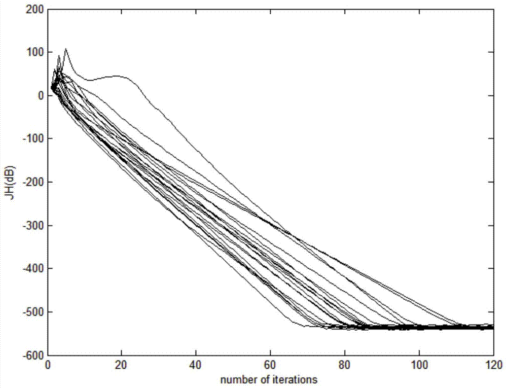 A Method of Blind Source Separation in Complex Domain