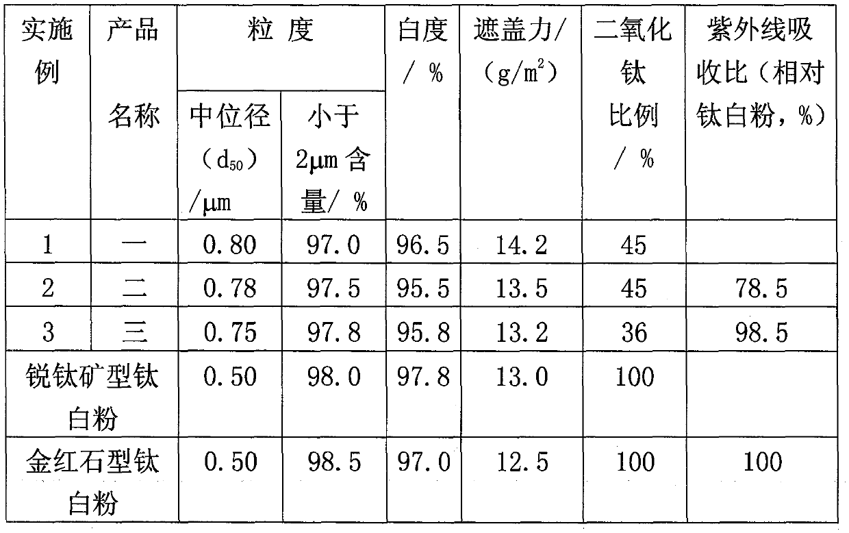 A kind of preparation method of the inorganic composite white pigment that replaces titanium dioxide in a high proportion