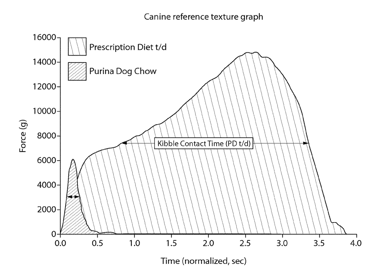 Animal Food Product for Dental Efficacy, Methods of Manufacture and Use