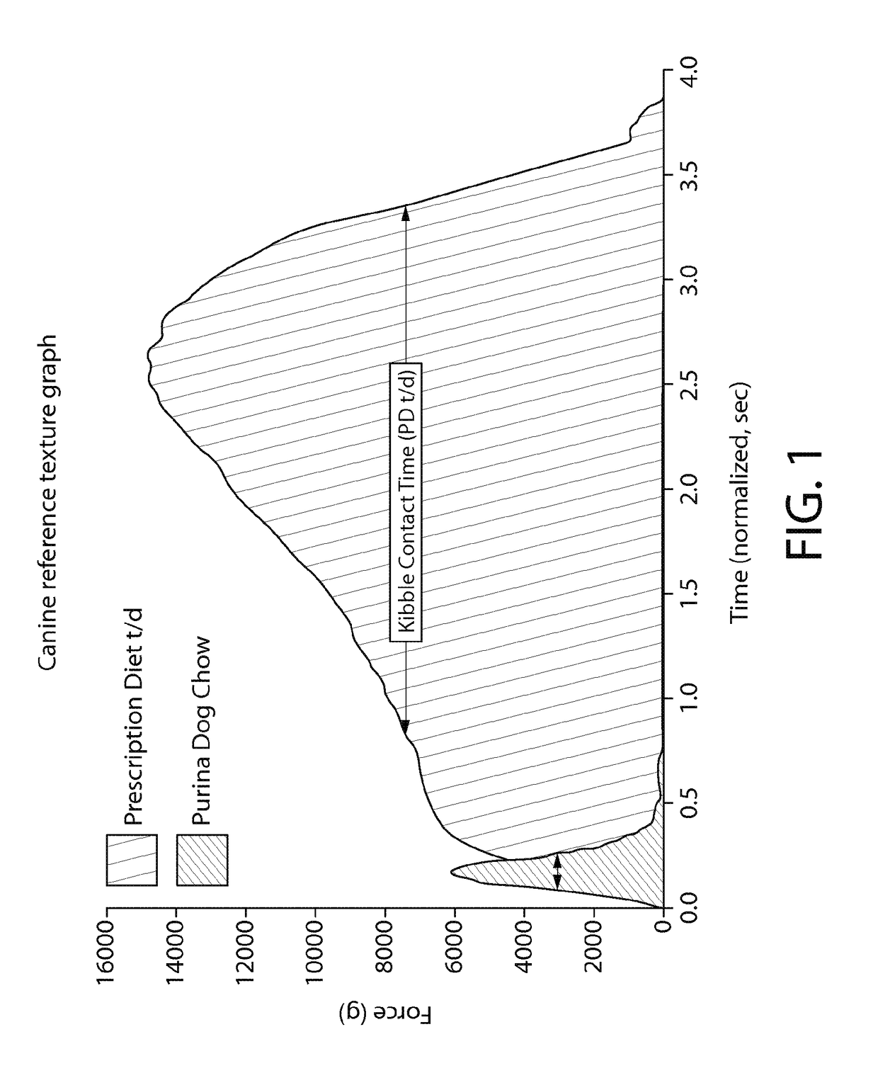 Animal Food Product for Dental Efficacy, Methods of Manufacture and Use