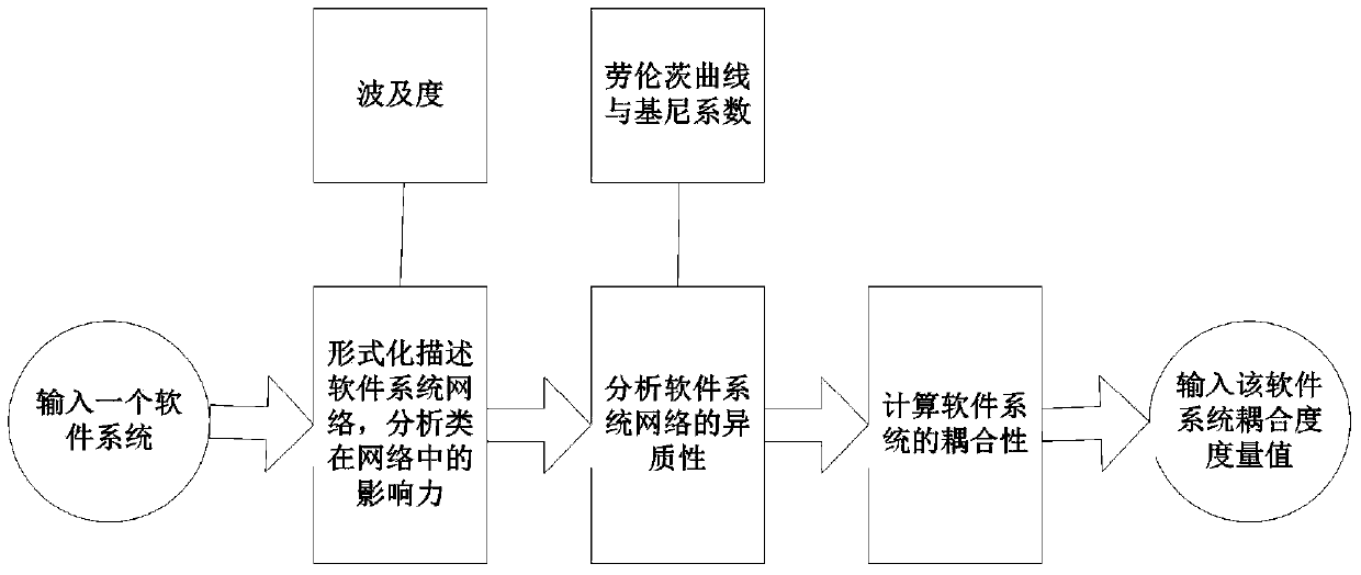 Inter-class coupling measurement method for object-oriented software system