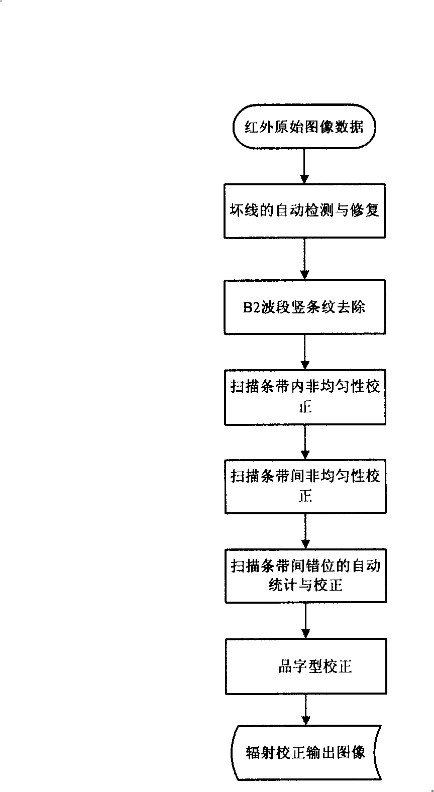 Method for radiometric correction of remote sensing image taken by rotary scan multiple parallel-scan infrared camera