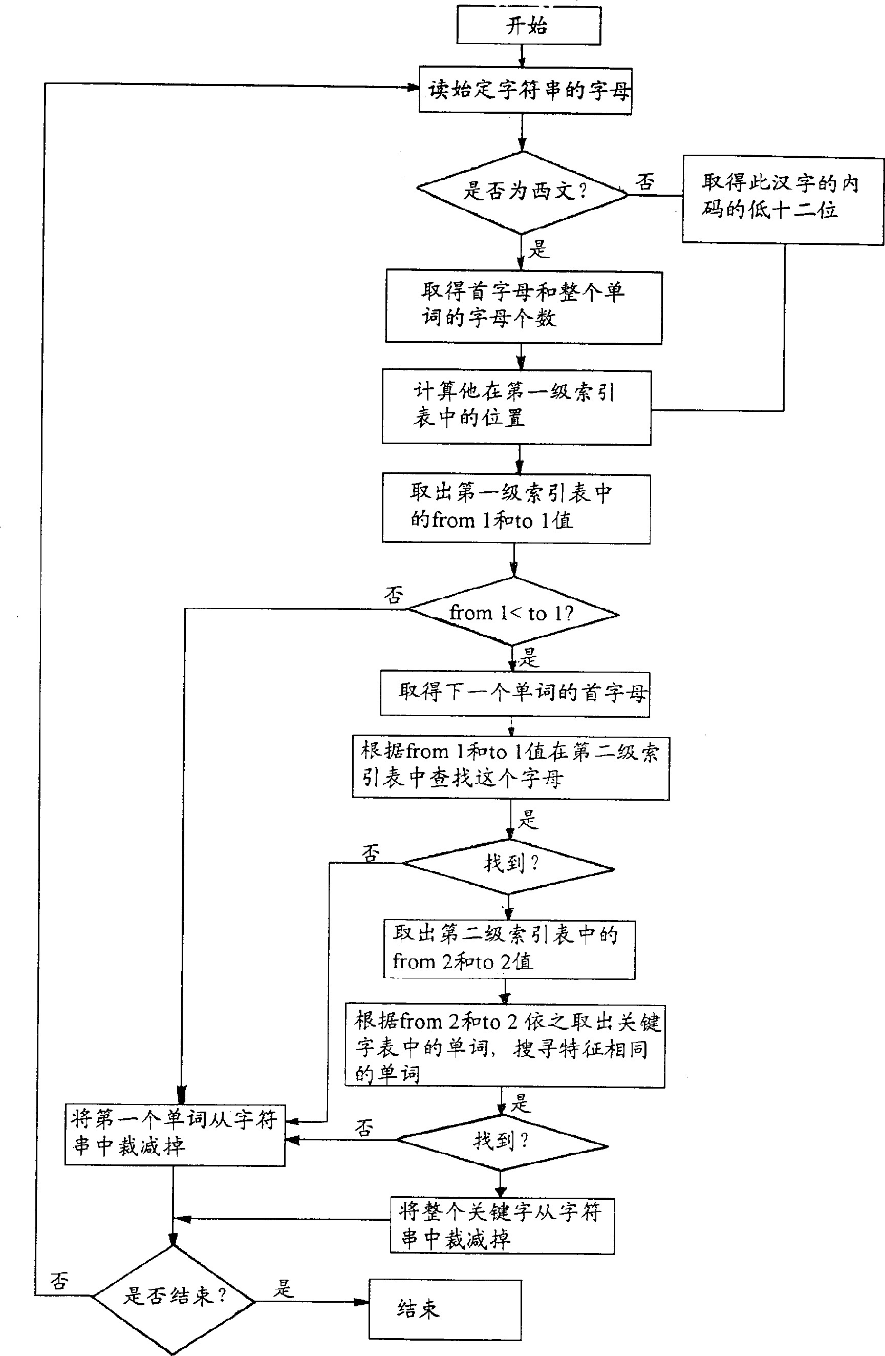 Fast non-regular phrase searching method