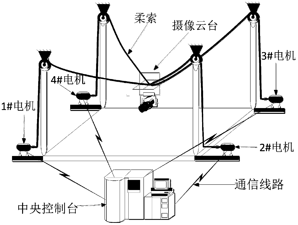 A special motion controller for four-cable traction camera robot