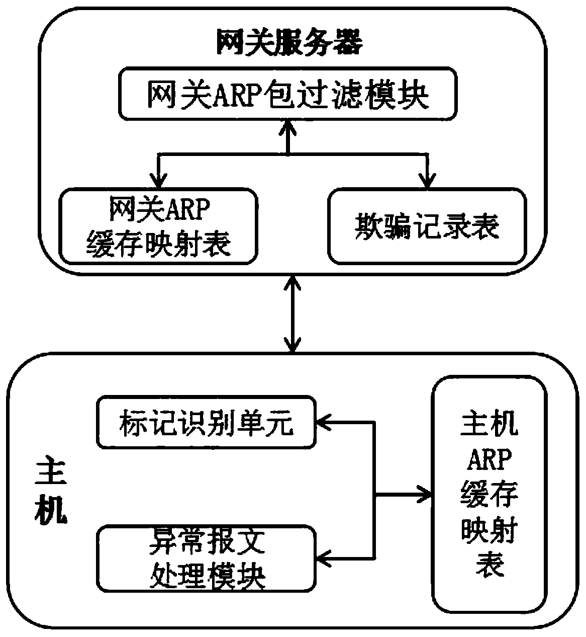 ARP bidirectional defense system and method