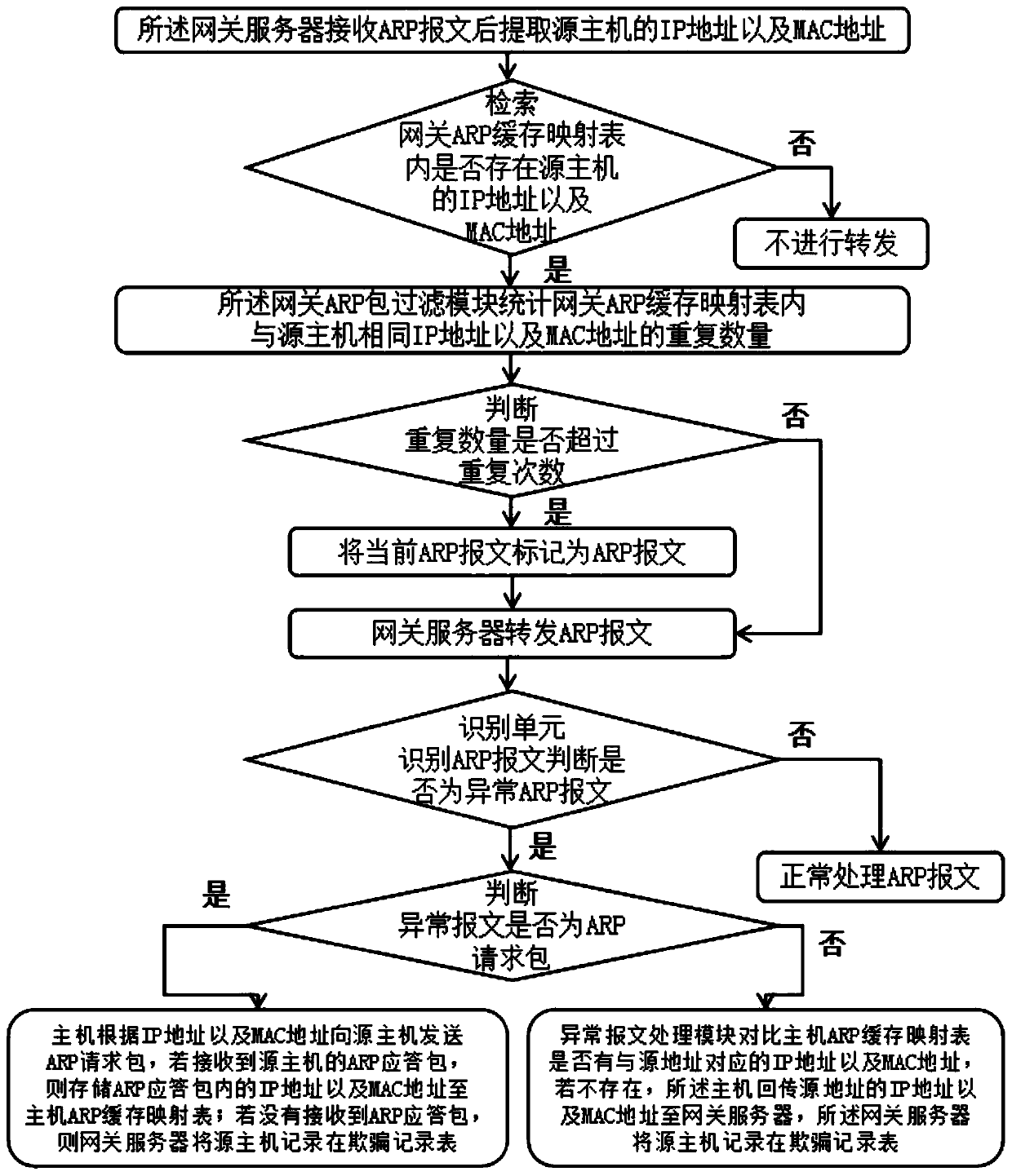 ARP bidirectional defense system and method