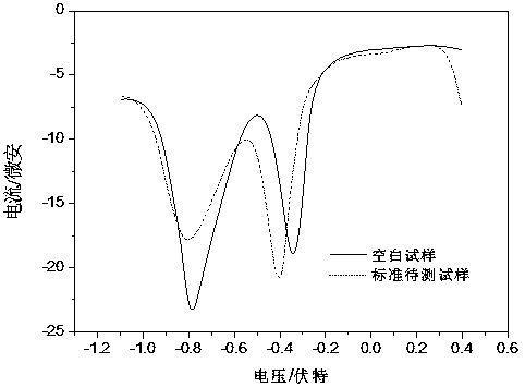 Method for determining copper ion concentration by means of ionic liquid extraction differential pulse voltammetry