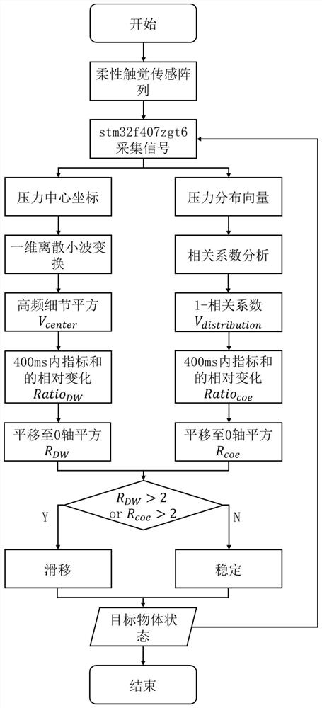 A flexible tactile sensing array, its preparation method and its application