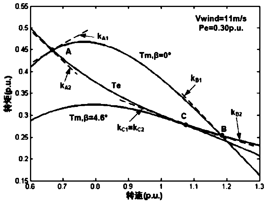 A method for coordinating active power distribution of units in a wind farm