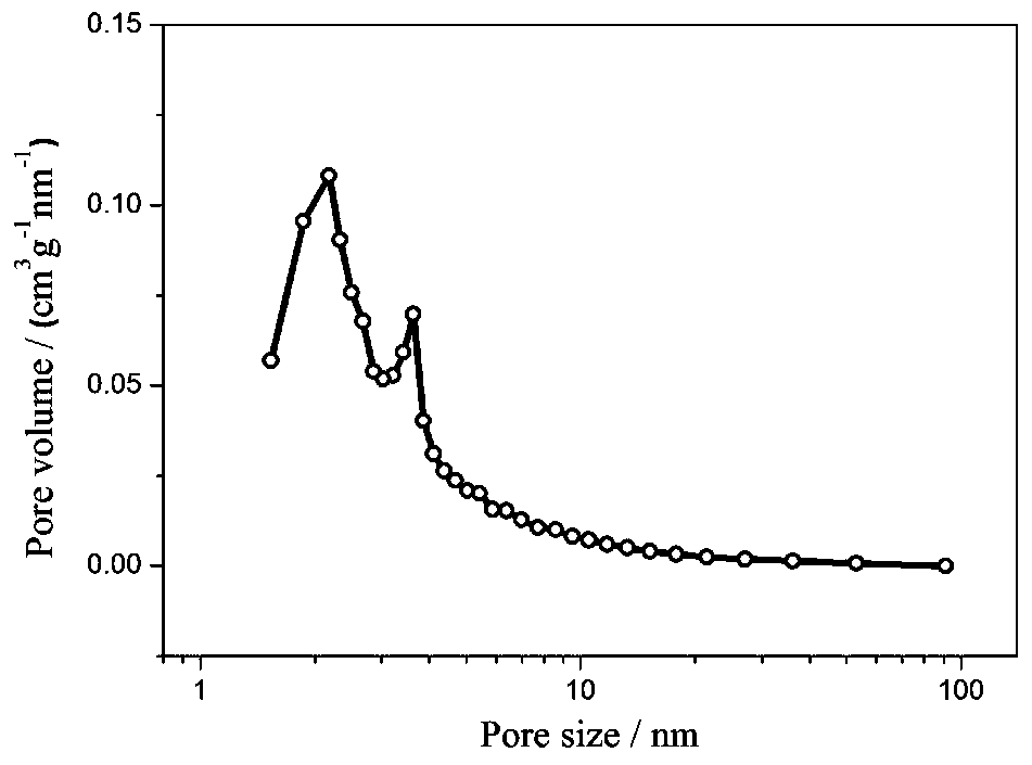 A template-free preparation method of hierarchical porous activated carbon electrode material