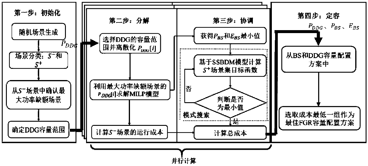 Independent microgrid flexible resource capacity allocation method based on scene decomposition-coordination