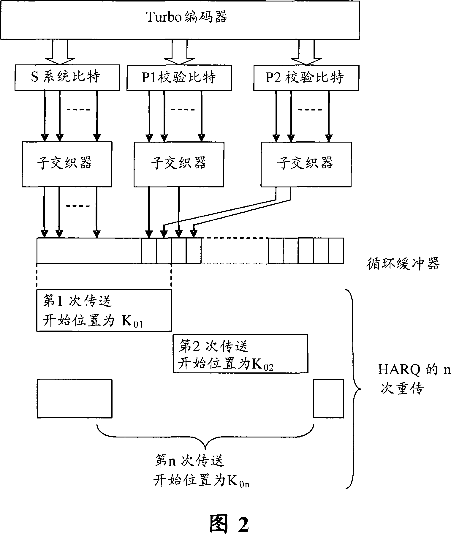 Velocity matching method for limited longness circulation caching of Turbo code