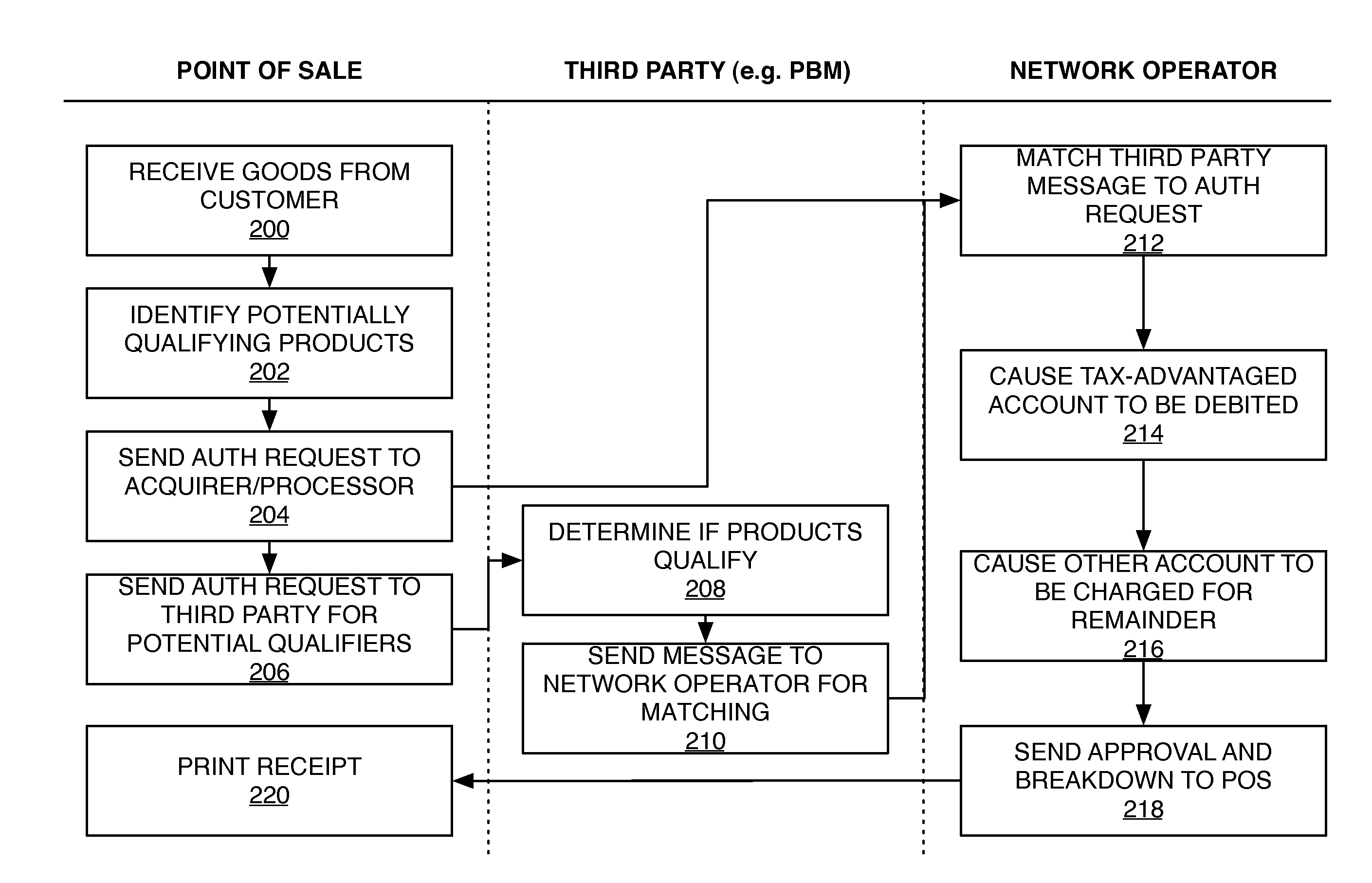 Automatic Substantiation of Health-Related Purchases Using a HIPAA-Unregulated Network