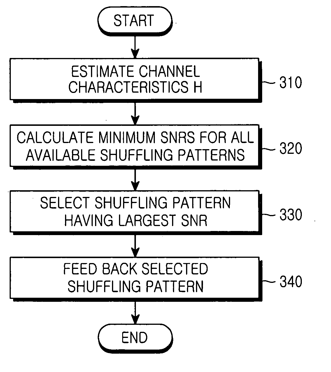 Method and apparatus for determining a shuffling pattern based on a minimum signal to noise ratio in a double space-time transmit diversity system