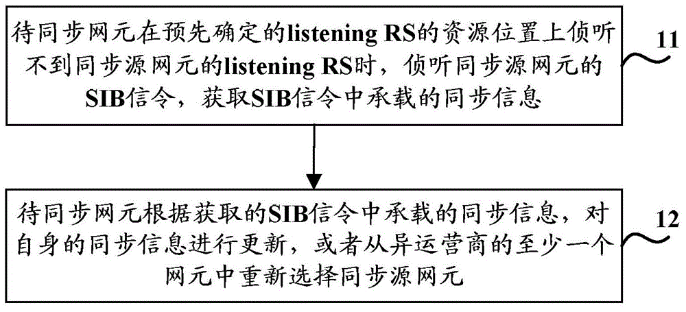 Air interface synchronizing method, device and system