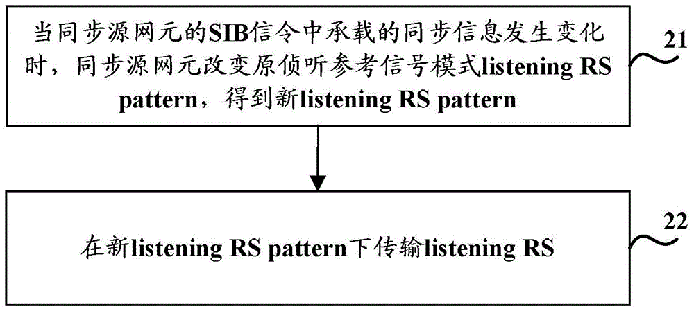 Air interface synchronizing method, device and system