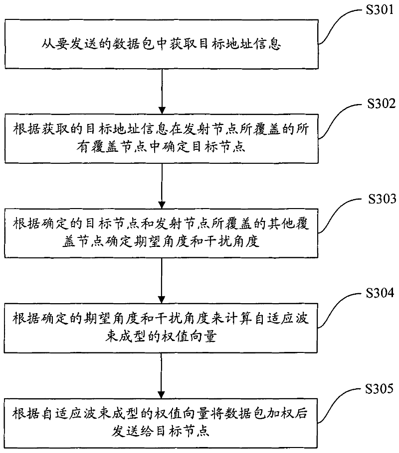 Wireless multi-hop network data sending and receiving methods based on intelligent antenna technology