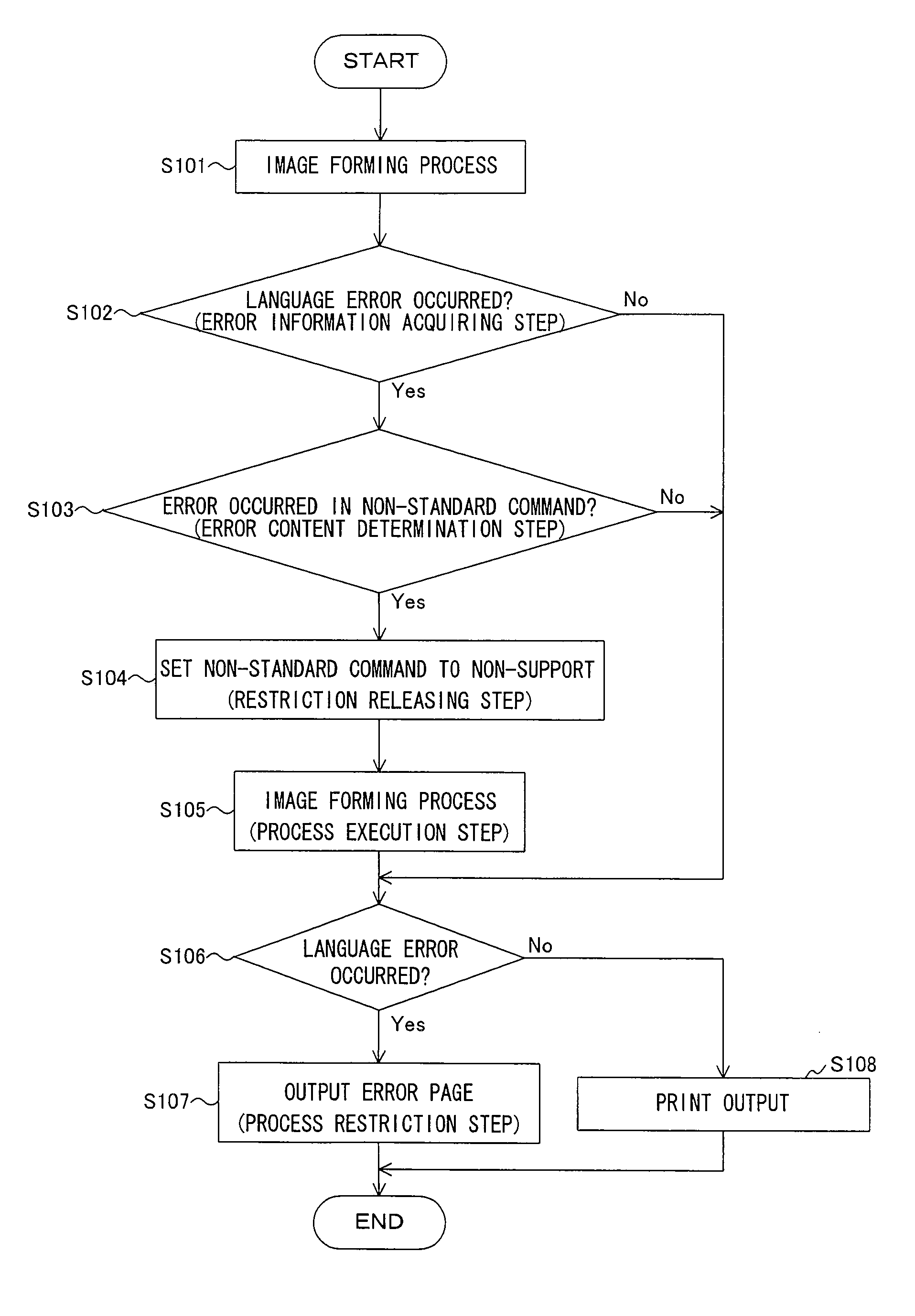 Image forming process control apparatus, image forming apparatus, image forming process control method and program