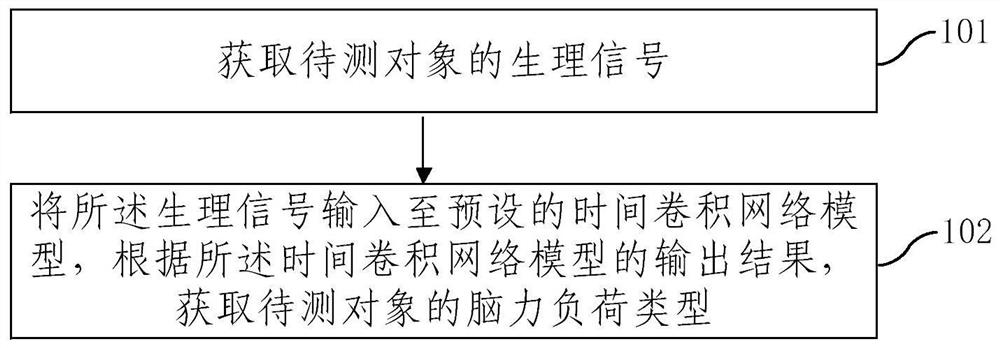 Mental load detection method and device