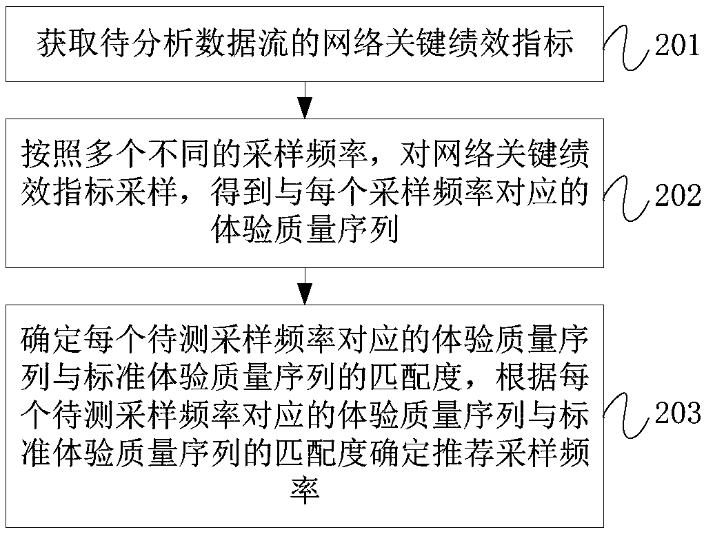 Sampling frequency recommendation method and device, equipment and storage medium