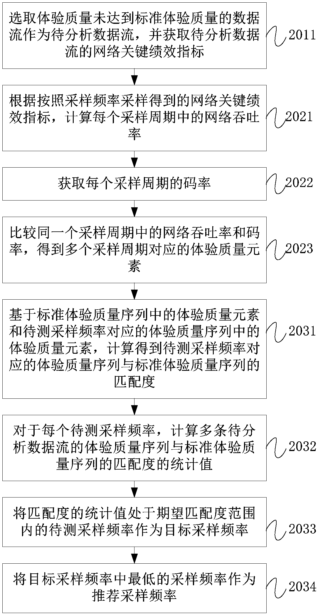 Sampling frequency recommendation method and device, equipment and storage medium